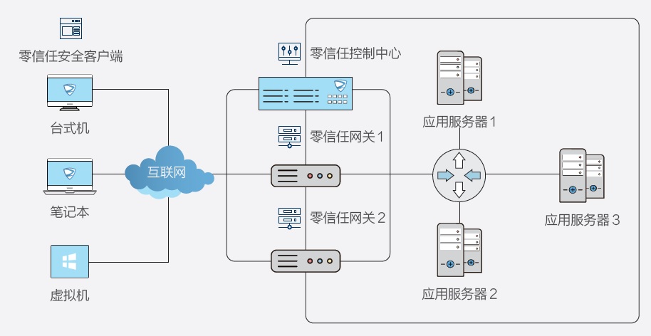至锐联零信息产品部署