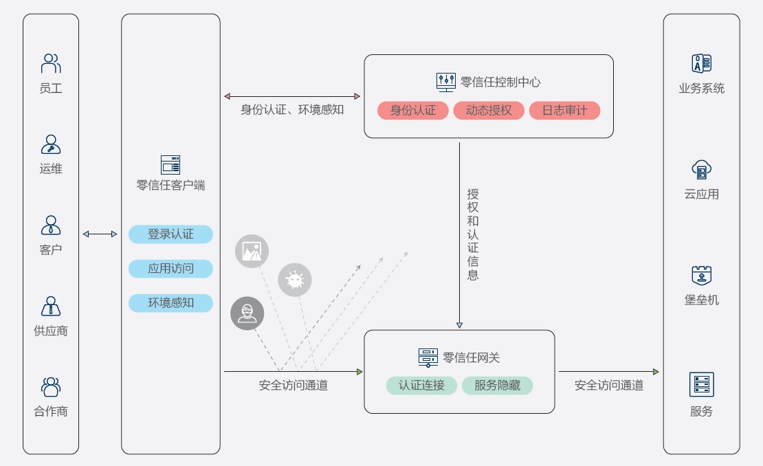零信任功能流程图