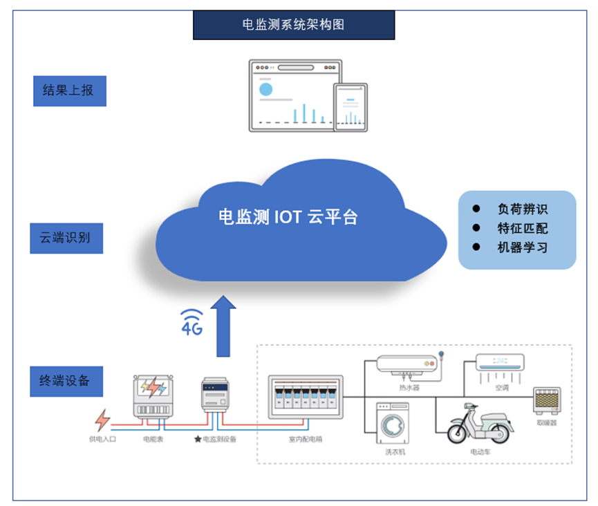 非介入式电监测产品-部署图